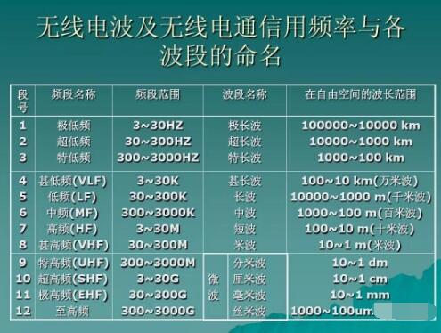 玩對講機，業余無線電常用的幾個頻段你知道幾個？